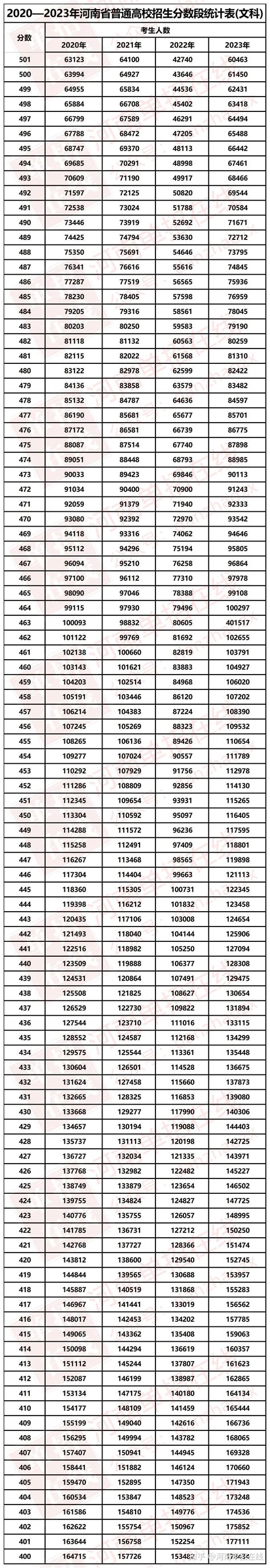 2023年高考分数段统计，与前三年分数对照表，方便换算同位分 - 知乎