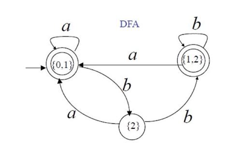 Image result for DFA Algorithm