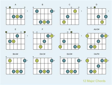 Guitar Major Chords Chart Thirteenth Guitar Chord Shapes.
