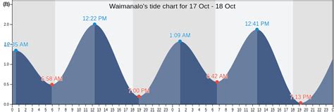 Waimanalo's Tide Charts, Tides for Fishing, High Tide and Low Tide ...