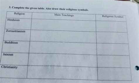 3. Complete the given table. Also draw their religious symbols ...