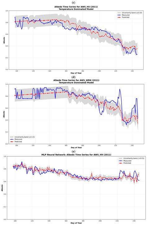 Elevation-Dependent Glacier Albedo Modelling Using Machine Learning and ...
