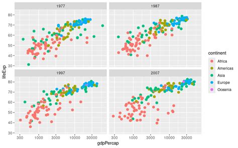 Image result for Gapminder Ggplot Code Diagram