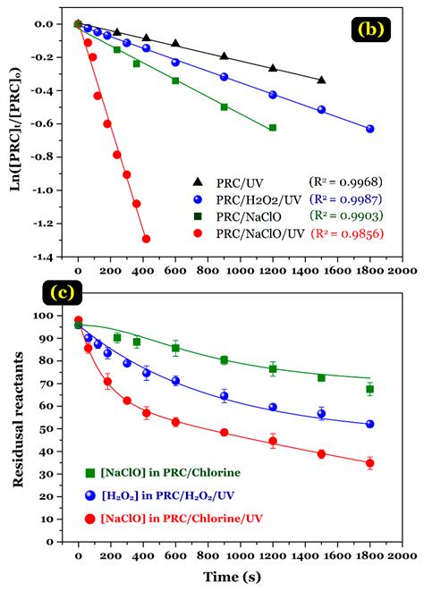 Degradation of Paracetamol by an UV/Chlorine Advanced Oxidation Process ...