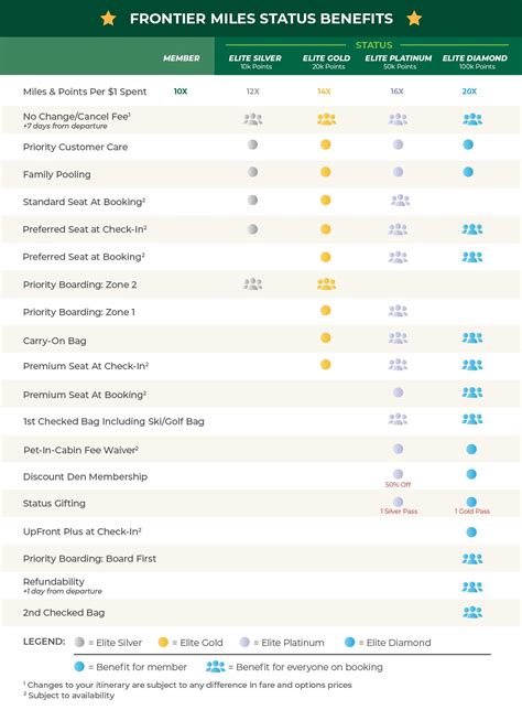 Elite Status Benefits | Frontier Airlines