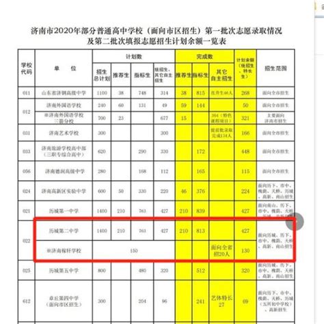 济南历城初中中考成绩学校(济南历城区初中2021中考成绩公布，TOP10学校揭晓！)