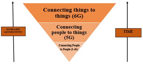 Blockchain-based Multifactor Authentication for Future 6G Cellular ...