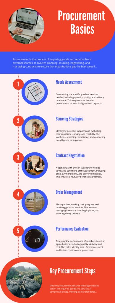 Image result for What Is Basic Procurement