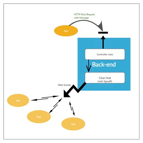 Image result for Net Core Chat App Free Source Code