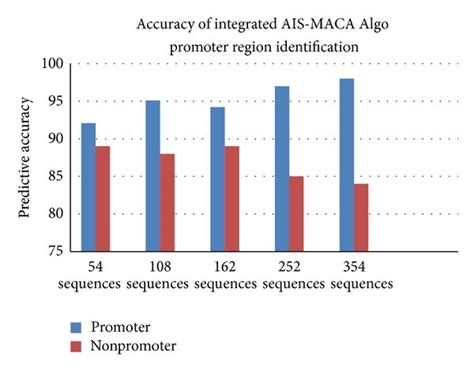 Promoter Region Models 的图像结果