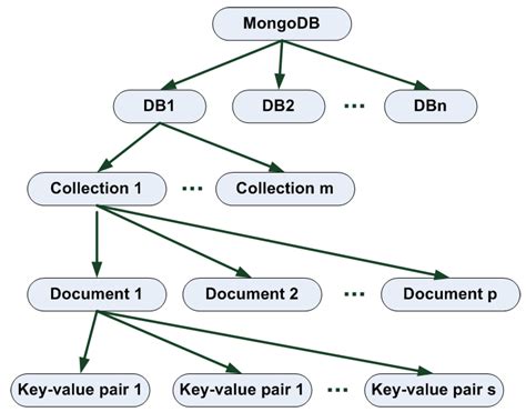 A Study on Join Operations in MongoDB Preserving Collections Data ...