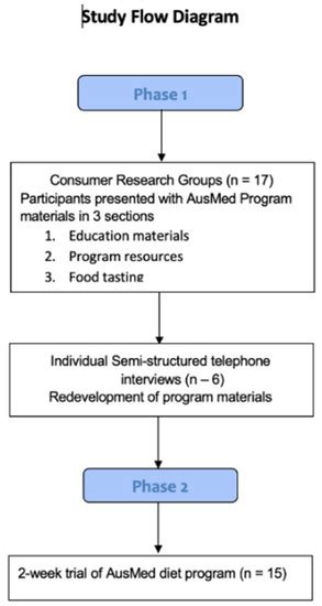 Feasibility of the AusMed Diet Program: Translating the Mediterranean ...