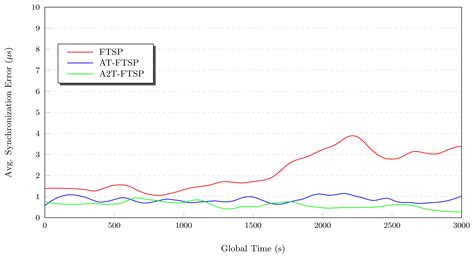 Temperature-Compensated Clock Skew Adjustment