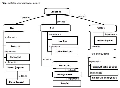 Image result for Collection Interface in Java