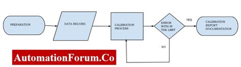 Image result for Calibration of Timer Procedure