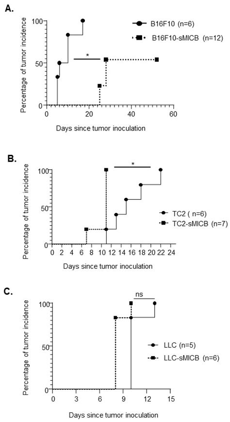 The Human Soluble NKG2D Ligand Differentially Impacts Tumorigenicity ...