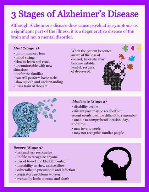 Alzheimer S Stages