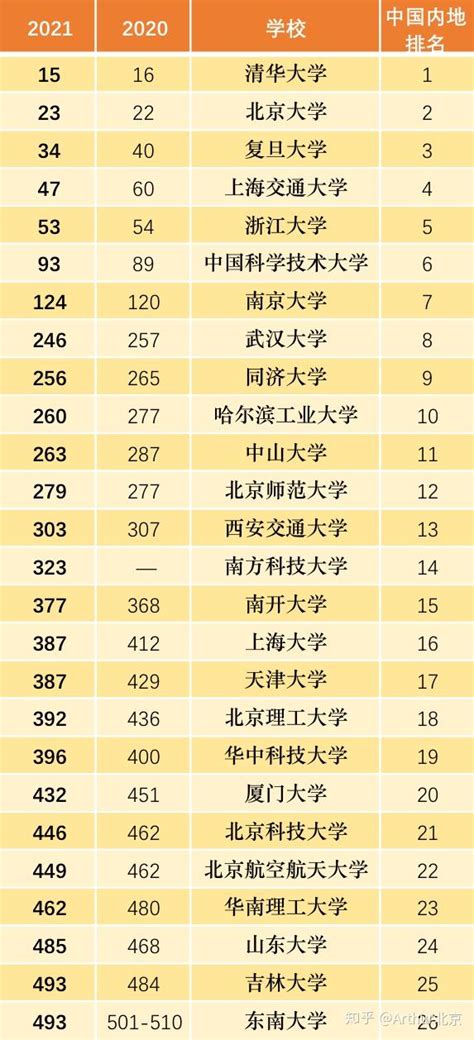 世界大学排行榜2020官方排名