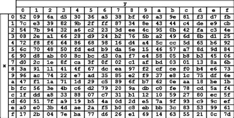 Image result for SubBytes Transformation