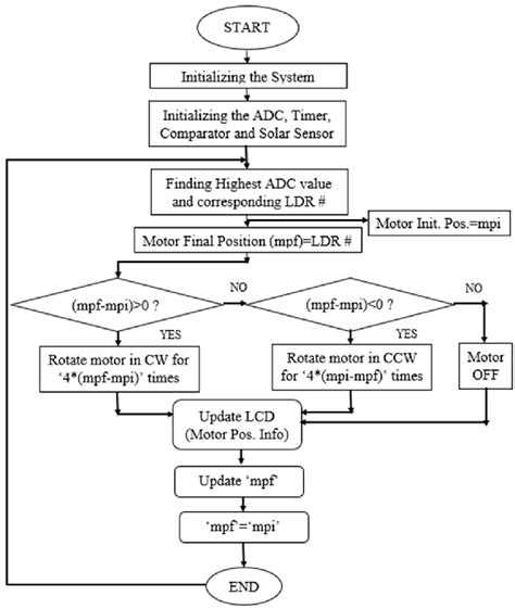 Image result for Key Processes Programming