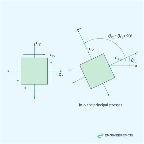 Principal Stresses and Their Importance in Structural Calculations ...