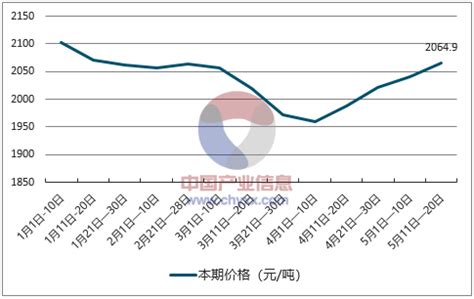 2018年中国尿素产能、产量、开工率及价格走势预测【图】_智研咨询