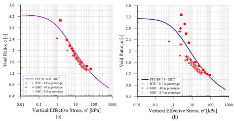 Evaluating Consolidation Behaviors in High Water Content Oil Sands ...