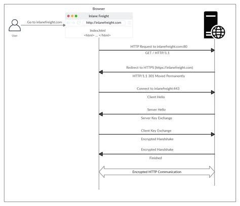 Протокол HTTPS (Hypertext Transfer Protocol Secure) — Teletype