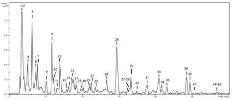 Phenolic Analysis and In Vitro Biological Activity of Red Wine, Pomace ...