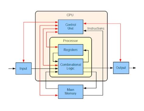 Basic Block Diagram of Computer 的图像结果