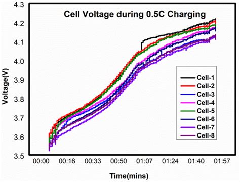A Strategy for Measuring Voltage, Current and Temperature of a Battery ...