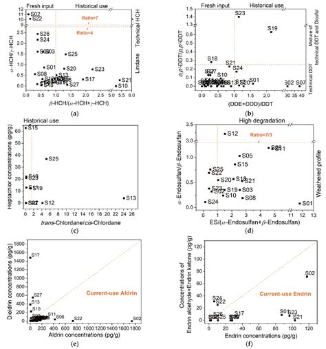 Organochlorine Pesticides in Karst Soil: Levels, Distribution, and ...
