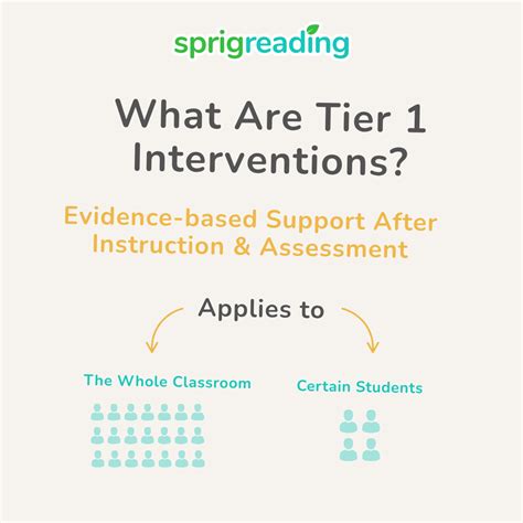 How to Do Tier 1 Intervention Well in the Early Grades (Pre-K to 3 ...