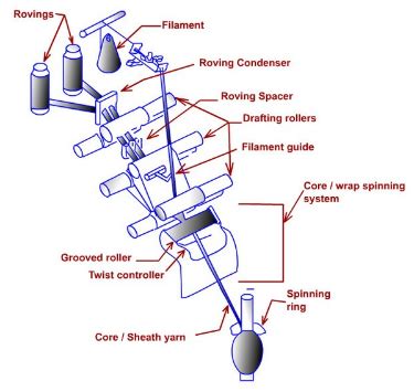 Image result for Winding Machine Tutorial