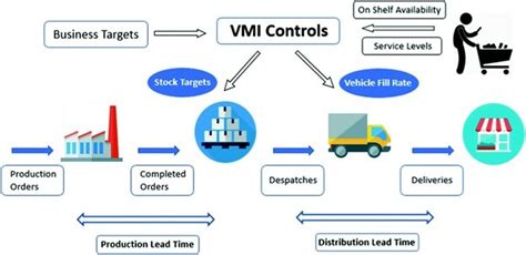 Image result for VMI Module in Jde