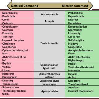 Image result for Mission Command Visualize
