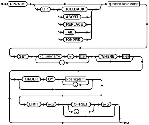 SQLite Syntax 的图像结果