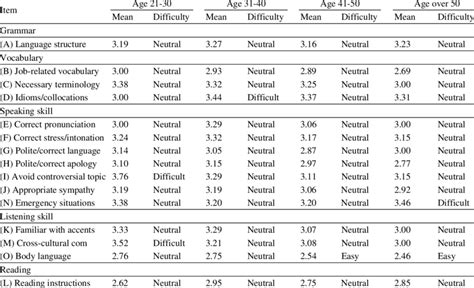 Language Learning Difficulty Chart 的图像结果