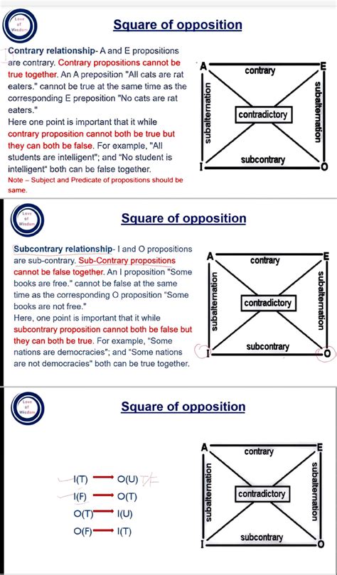 Square of opposition - · Contrary relationship- A and E propositions ...
