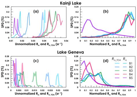 Effects of Atmospheric Correction on Remote Sensing Statistical ...