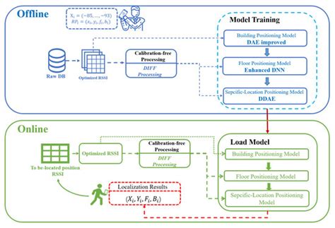 Calibration-Free 3D Indoor Positioning Algorithms Based on DNN and DIFF