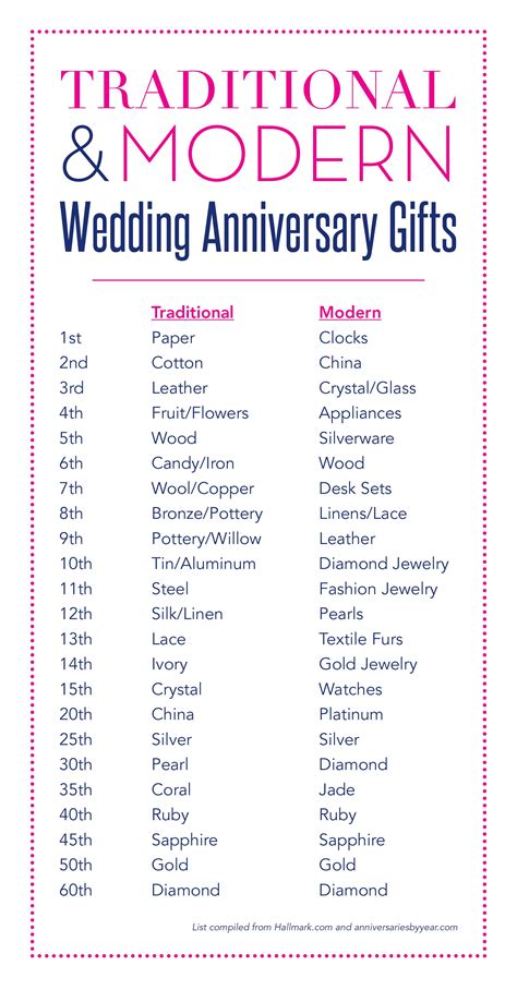 Wedding Anniversary Gifts | Traditional anniversary gifts, Second ...