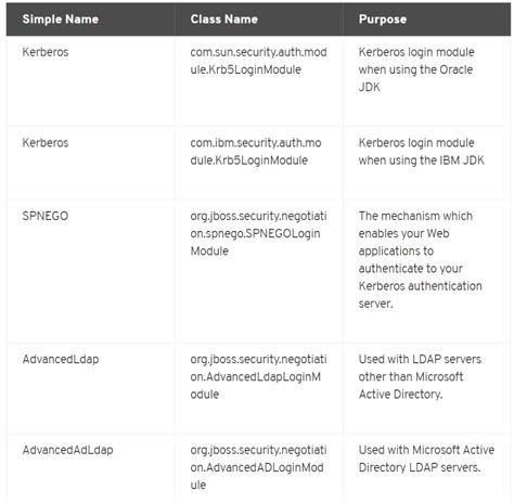 How to set up SSO in JBoss DV EAP 6.3 ?| JBoss.org Content Archive ...