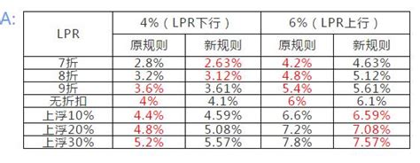 房贷选择题——LPR加点or固定利率?你选对了吗 - 长江商报官方网站