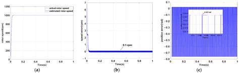 Research on a Permanent Magnet Synchronous Motor Sensorless Anti ...