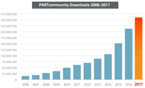 Un altro anno da record per il PARTcommunity: il 2017 si chiude con 260 ...