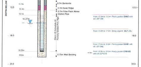 Image result for Monitoring Well Development