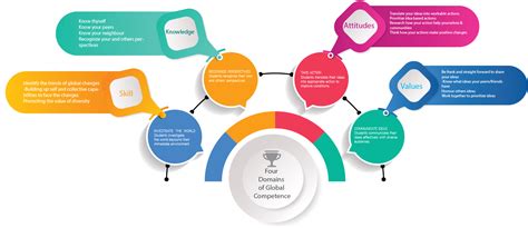 Global Competency Knowledge 的图像结果