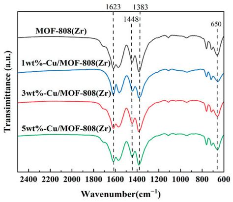 Cu/MOF-808 Catalyst for Transfer Hydrogenation of 5 ...