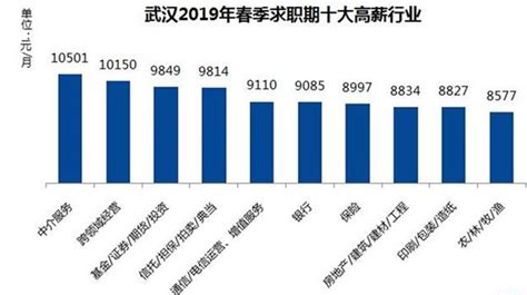 武汉市江岸区“春风行动”送来1500余个岗位，企业“抢人”开出2万元月薪 | 极目新闻